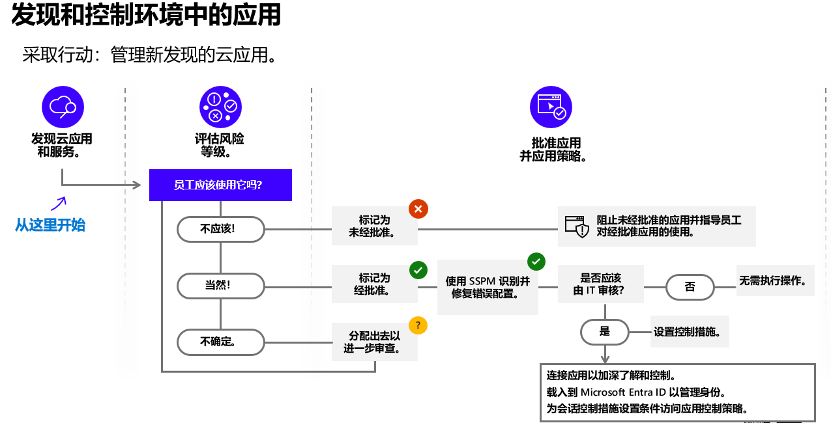 Shadow AI 安全性：影子 IT 发现和威胁态势可见性 – 365vCloud's Journey to the Cloud